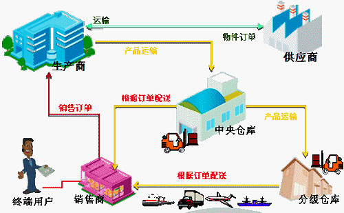 门窗企业供应链改善原则 门窗企业供应链改善原则